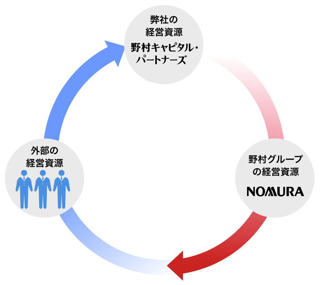 企業価値向上のため野村グループ内外の経営資源活用